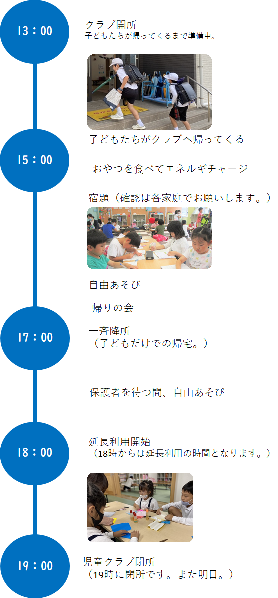 13時開所。子どもが帰ってくる準備。15時頃子どもたちが帰ってきます。17時一斉降所。18時から延長利用開始。19時に閉所となります。