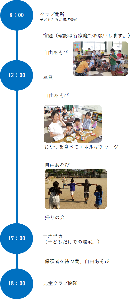 8時クラブ開所。12時昼食。自由遊び、おやつの時間を経て17時に一斉降所。17時以降は保護者のお迎えを待ち、18時にクラブは閉所。