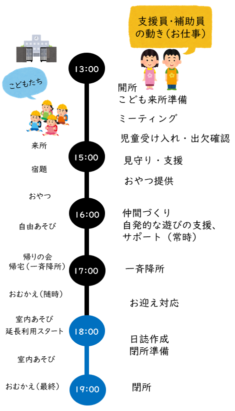 支援員・補助員の動き（仕事の内容）