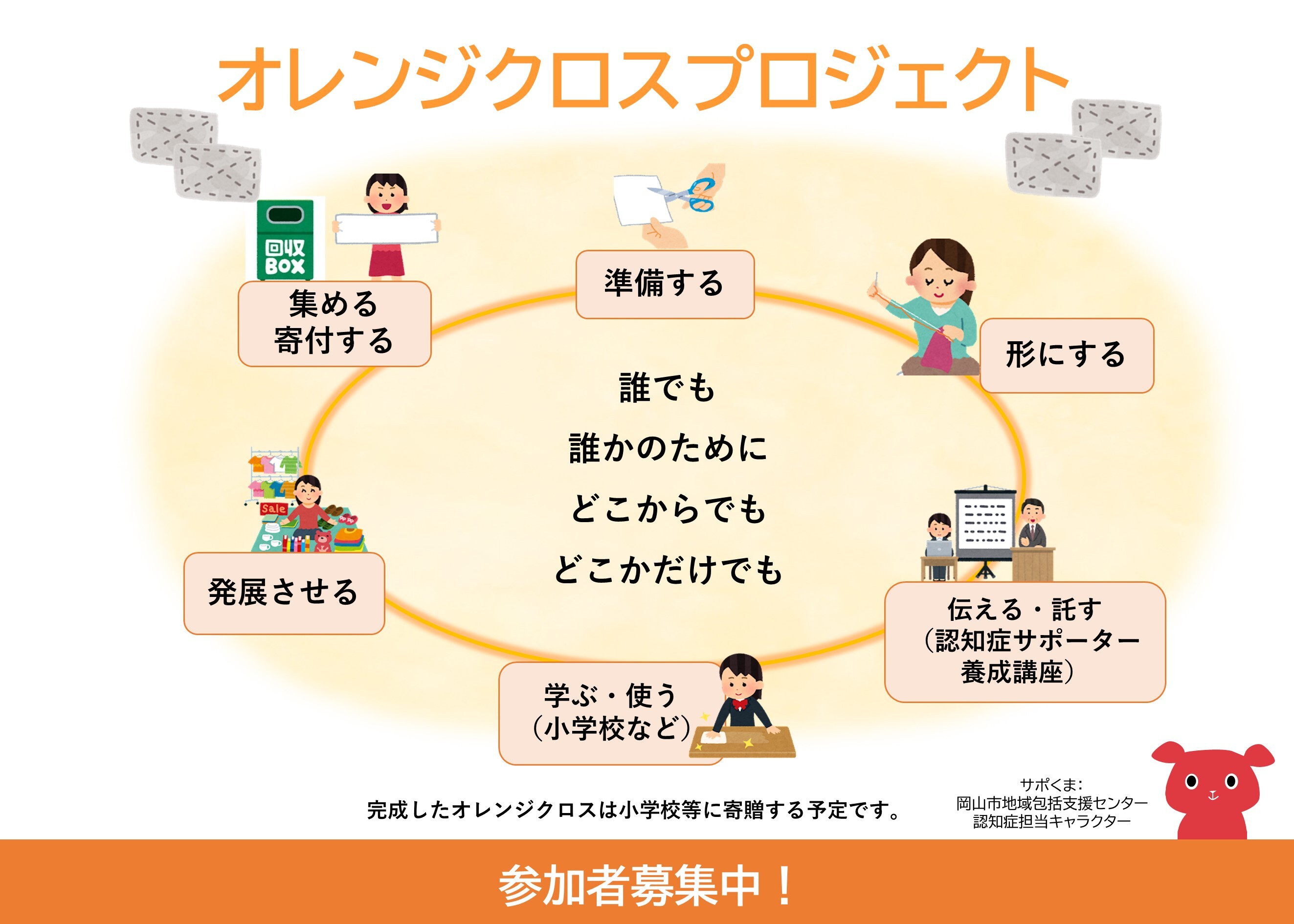 誰でも、誰かのために、どこからでも、どこかだけでも、認知症になっても安心して暮らせる地域づくりのためのオレンジクロスプロジェクトの説明画です。