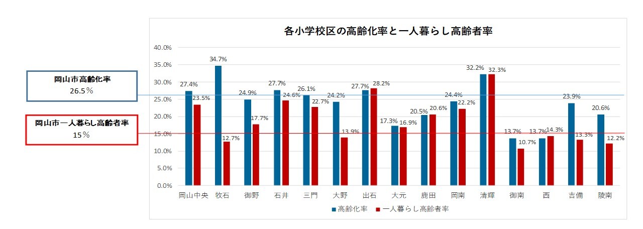 北区中央の各小学校区の高齢者率と一人暮らし高齢者率のグラフ