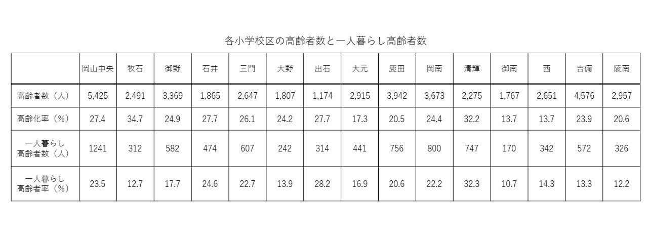 北区中央の各小学校区の高齢者数と一人暮らし高齢者数