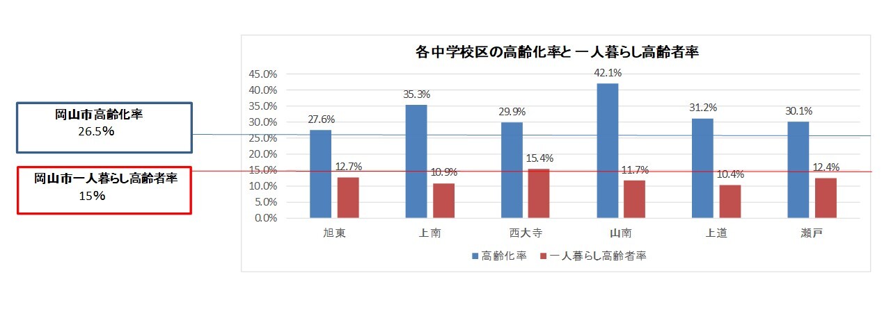 東区の各中学校区の高齢化率と一人暮らし高齢者率のグラフ