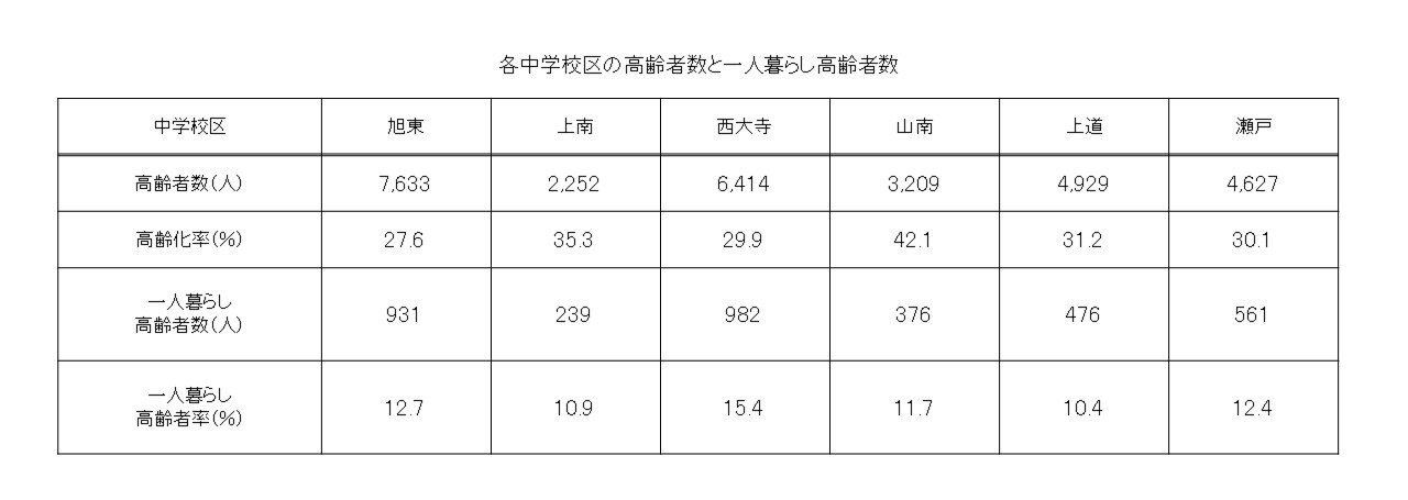 東区の各中学校区の高齢者数と一人暮らし高齢者数