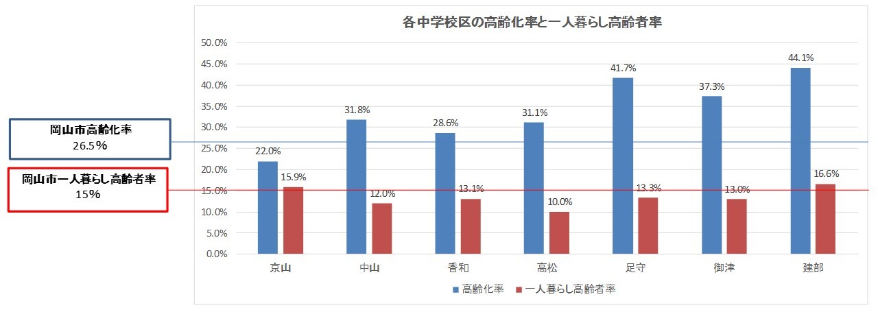 北区北の各中学校区の高齢者率と一人暮らし高齢者率のグラフ