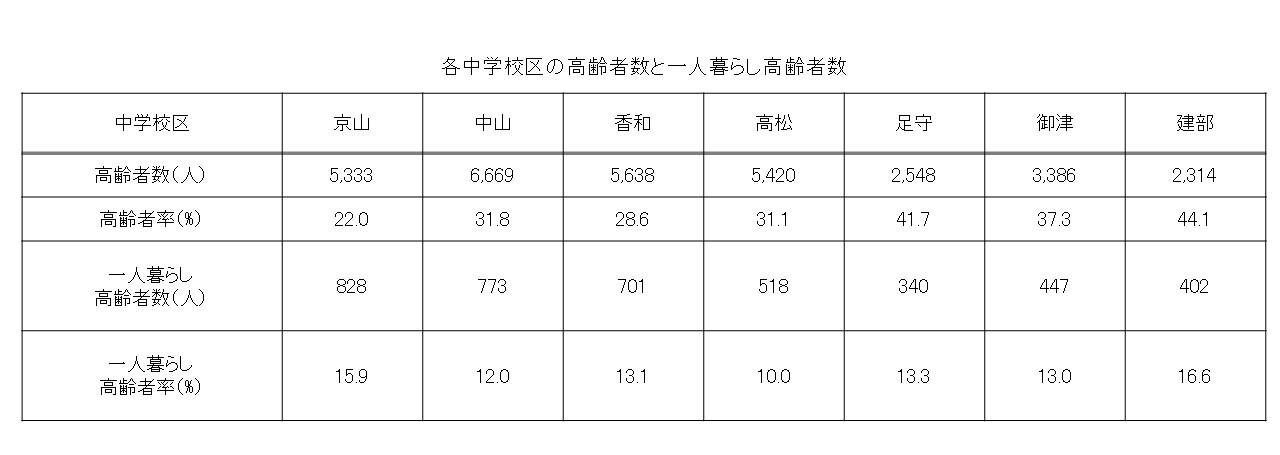 北区北の各中学校区の高齢者数と一人暮らし高齢者数