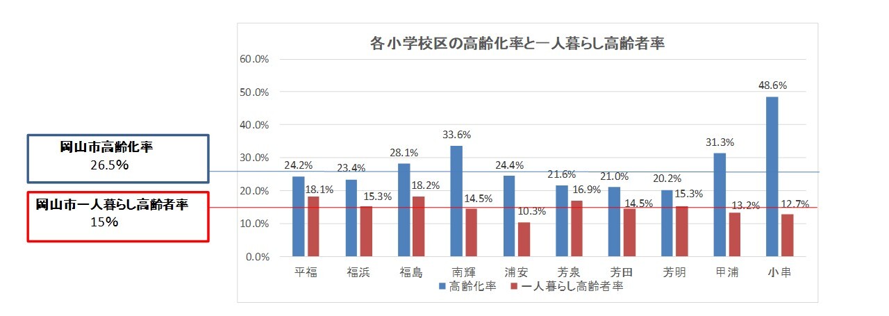 南区南の各小学校区の高齢者率と一人暮らし高齢者率のグラフ