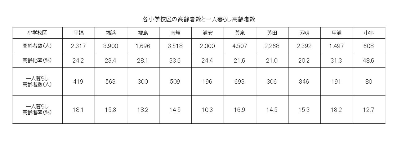 南区南の各小学校区の高齢者数と一人暮らし高齢者数の表