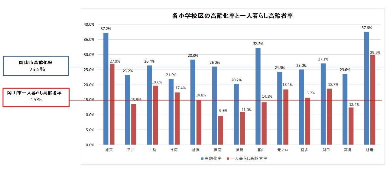 中区の各小学校区の高齢者率と一人暮らしの高齢者率のグラフ