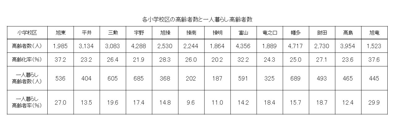 中区の各小学校区の高齢者数と一人暮らし高齢者数