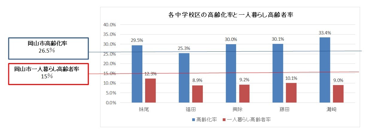 南区西の各中学校区の高齢者率と一人暮らし高齢者率のグラフ