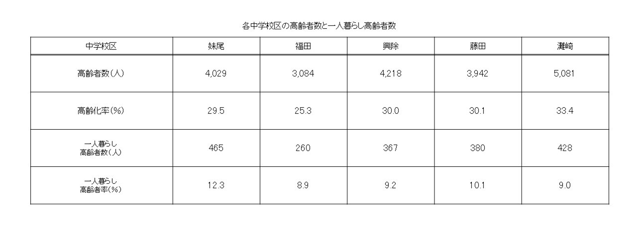 南区西の各中学校区の高齢者数と一人暮らし高齢者数