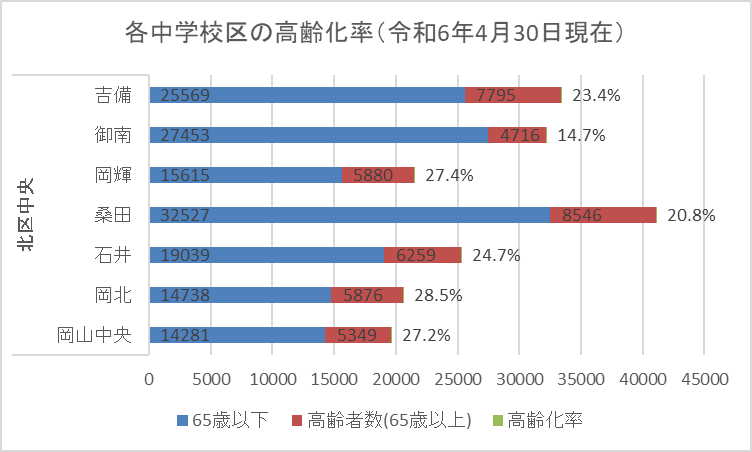 各中学校区の高齢化率を棒グラフで表しています