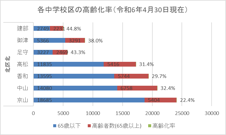 中学校区の高齢化率を棒グラフで表しています