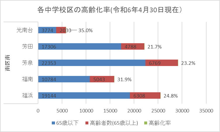 中学校区の高齢化率を棒グラフで表しています