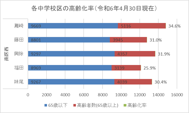 中学校区の高齢化率を棒グラフで表しています