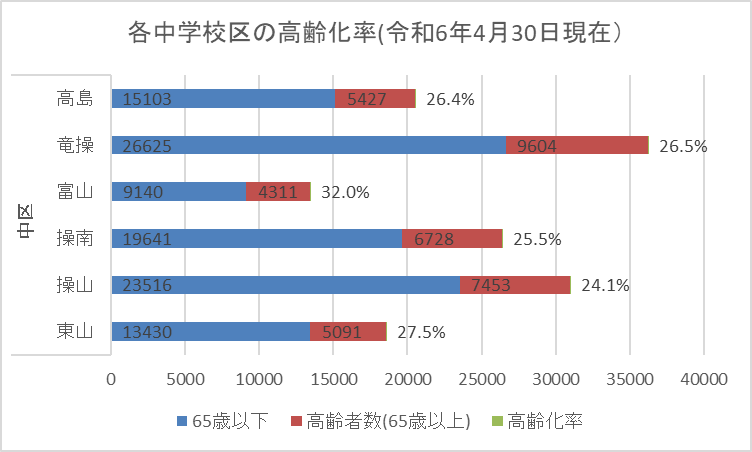 中学校区の高齢化率を棒グラフで表しています