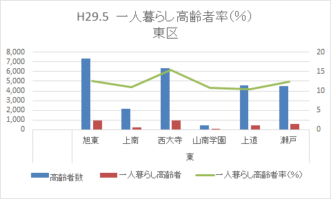各中学校区の一人暮らし高齢者率を棒グラフで表しています