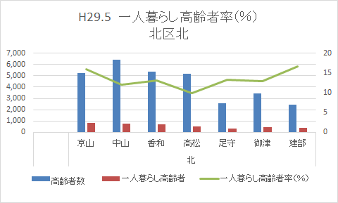 各中学校区の一人暮らし高齢者率を棒グラフで表しています
