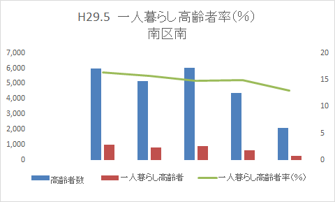 各中学校区の一人暮らし高齢者率を棒グラフで表しています