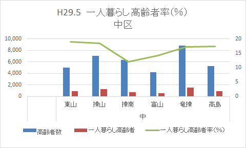 各中学校区の一人暮らし高齢者率を棒グラフで表しています