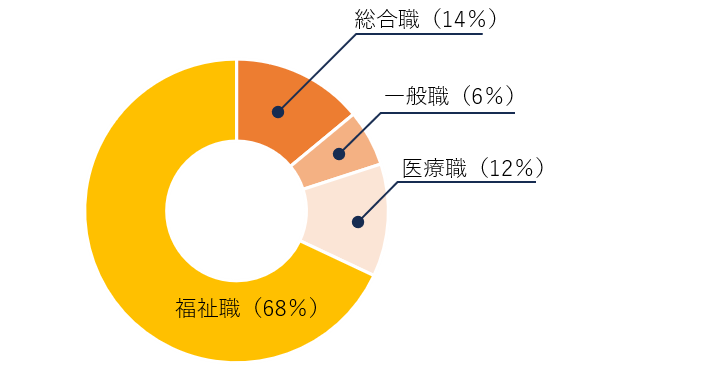 職員構成のグラフ。総合職14％、一般職6％、医療職12％、福祉職が68％と専門職が半数以上を占めています