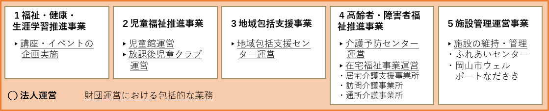 1福祉・健康・生涯学習推進事業、2児童福祉推進事業、3地域包括支援事業、4高齢者・障害者福祉推進事業、5施設管理運営事業と法人運営